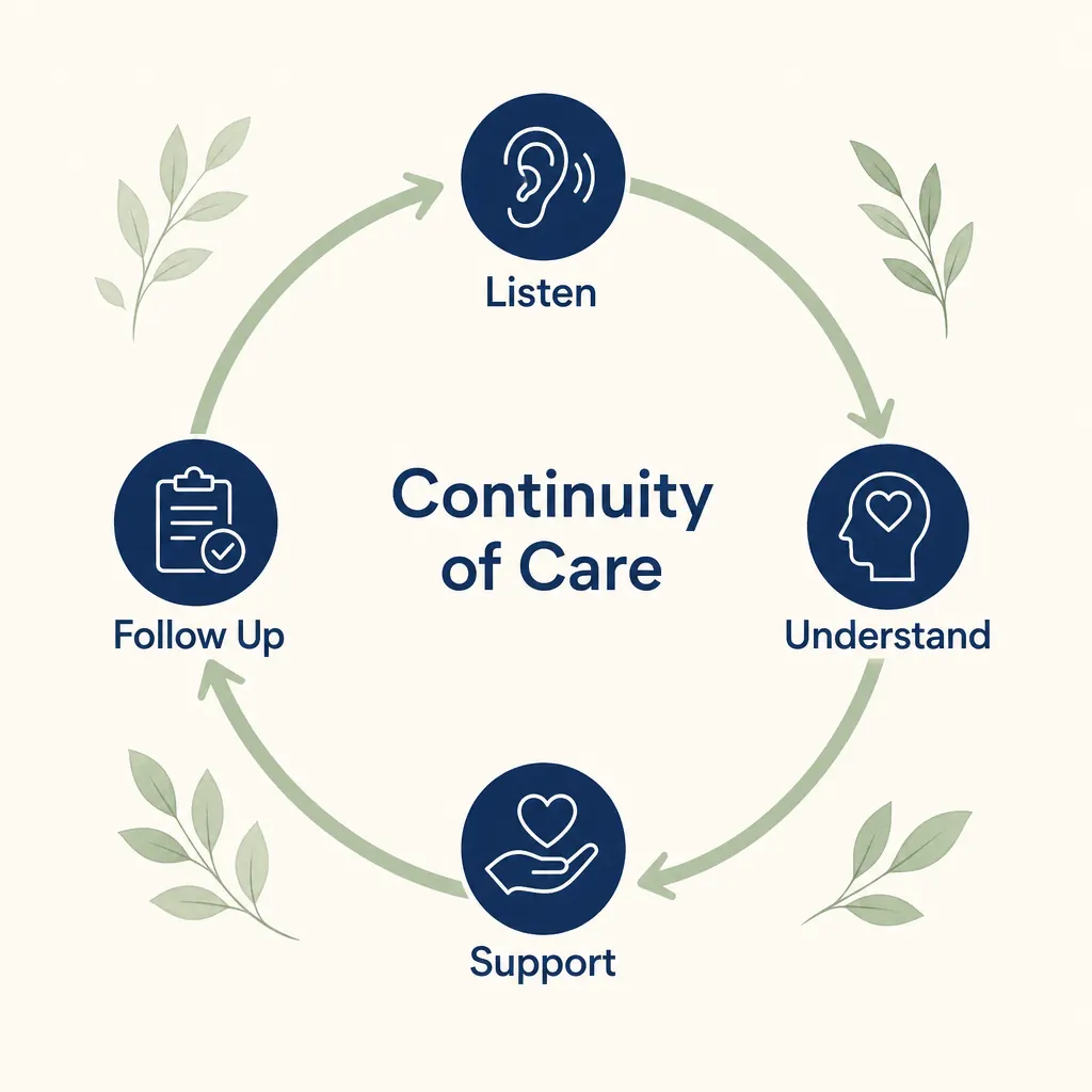 Continuity of care across your wellness journey