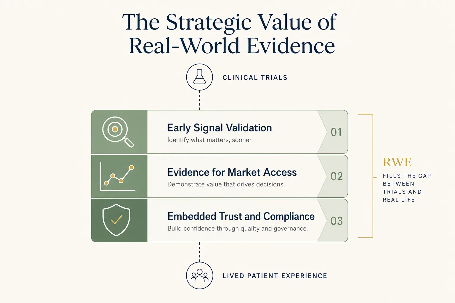 Infographic showing how real-world evidence fills the gap between clinical trials and lived patient experience across three strategic layers